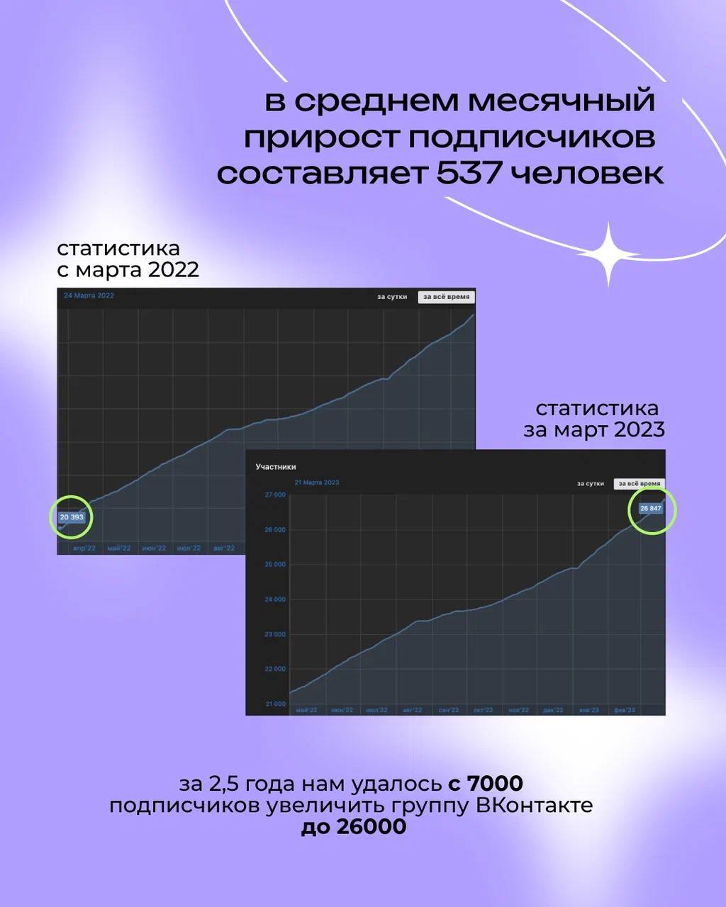 Нас часто просят показать цифры 🤓
⠀
И где как не в маркетинге их показывать
Один из последних кейсов по разработке контент-стратегии для салона красоты
⠀
Все показатели проделанной работы смотрите в к... | Сетка — социальная сеть от hh.ru