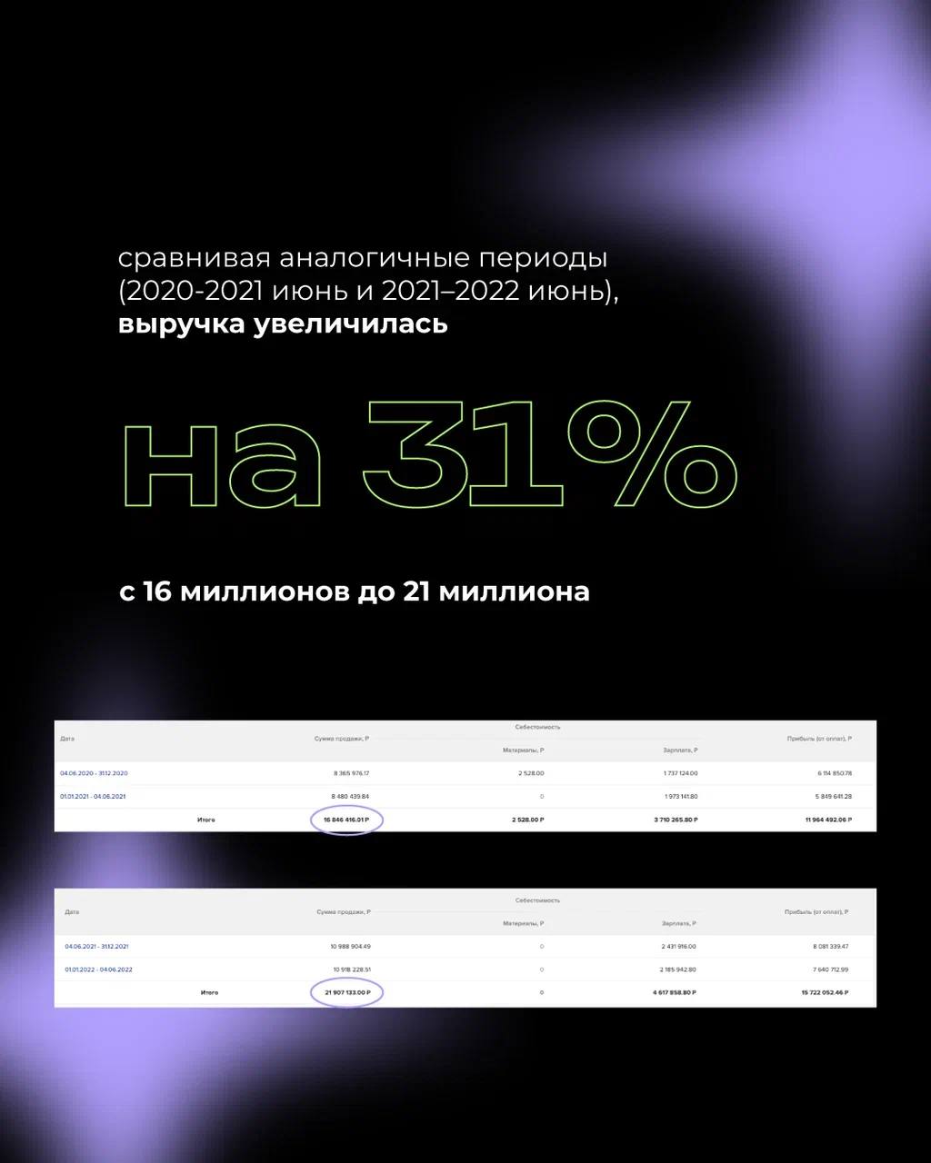 Нас часто просят показать цифры 🤓
⠀
И где как не в маркетинге их показывать
Один из последних кейсов по разработке контент-стратегии для салона красоты
⠀
Все показатели проделанной работы смотрите в к... | Сетка — социальная сеть от hh.ru