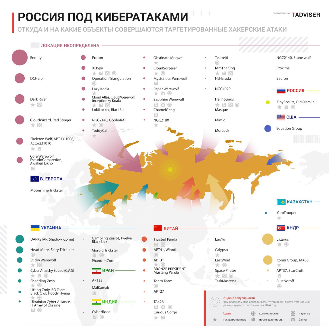 Красивое
TAdviser сделал карту кибератак, нацеленных на Россию. Тут и цветовая разбивка по источникам, и разделение по сферам деятельности целей атак, и даже конкретные хакерские группировки указаны | Сетка — социальная сеть от hh.ru