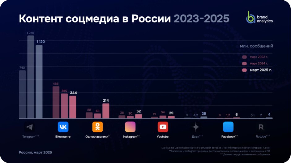 Какая соцсеть самая перспективная в 2025?
Разбираю свежее исследование Brand Analytics за март 2025 года про активную аудиторию соцсетей | Сетка — социальная сеть от hh.ru