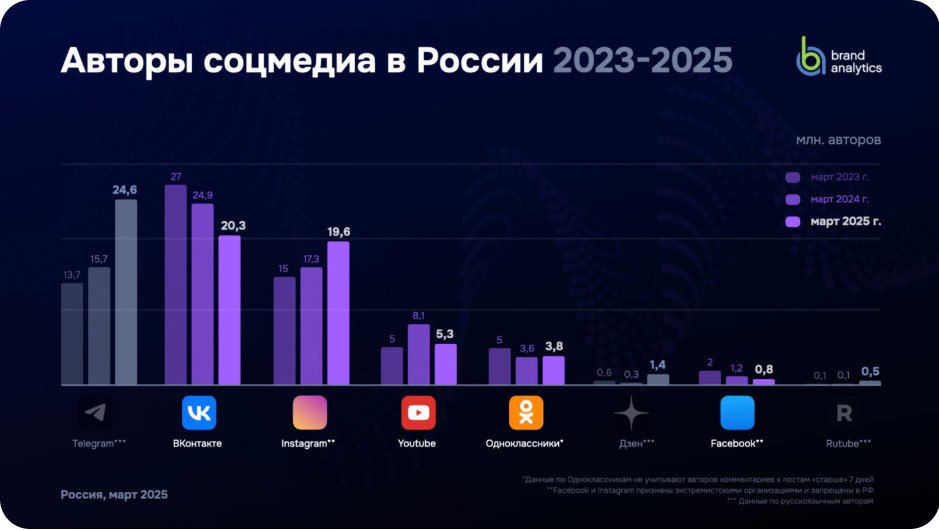 Какая соцсеть самая перспективная в 2025?
Разбираю свежее исследование Brand Analytics за март 2025 года про активную аудиторию соцсетей | Сетка — социальная сеть от hh.ru