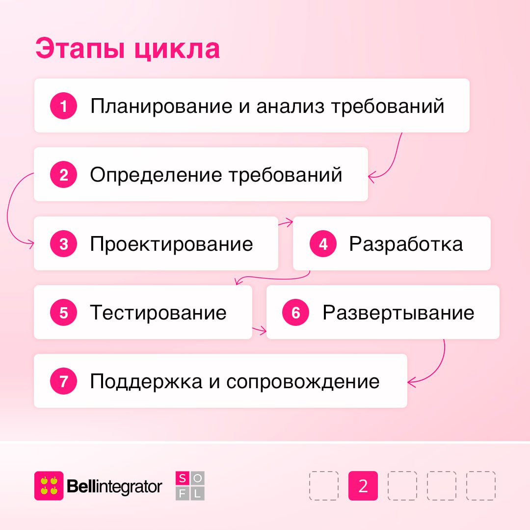 Шаг за шагом ближе к цели🎯
Речь идет про SLDC или жизненный цикл разработки ПО. Основная его задача — минимизировать риски и оптимизировать все процессы работы над продуктом | Сетка — социальная сеть от hh.ru