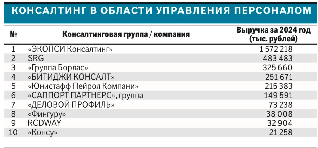 Привет, друзья!
В конце мая был опубликован очередной рэнкинг консалтинговых компаний, составленный агентством RAEX по итогам 2024 года | Сетка — социальная сеть от hh.ru