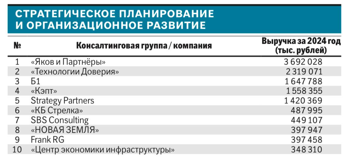 Привет, друзья!
В конце мая был опубликован очередной рэнкинг консалтинговых компаний, составленный агентством RAEX по итогам 2024 года | Сетка — социальная сеть от hh.ru