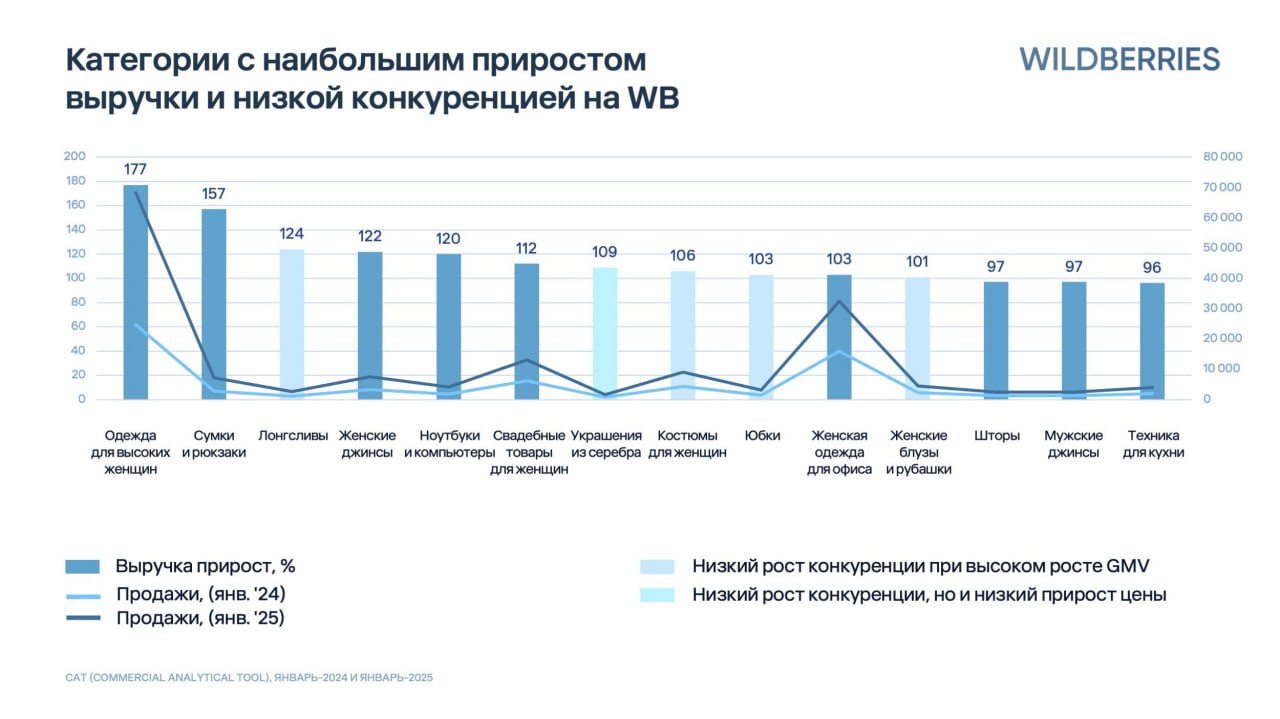 ⚡️ Эксперты Easy Commerce определили перспективные низкоконкурентные категории на Ozon и Wildberries
Основные выводы исследования:
🔣 ТОП-критерии выбора: низкий уровень конкуренции, стабильный спрос, ... | Сетка — социальная сеть от hh.ru