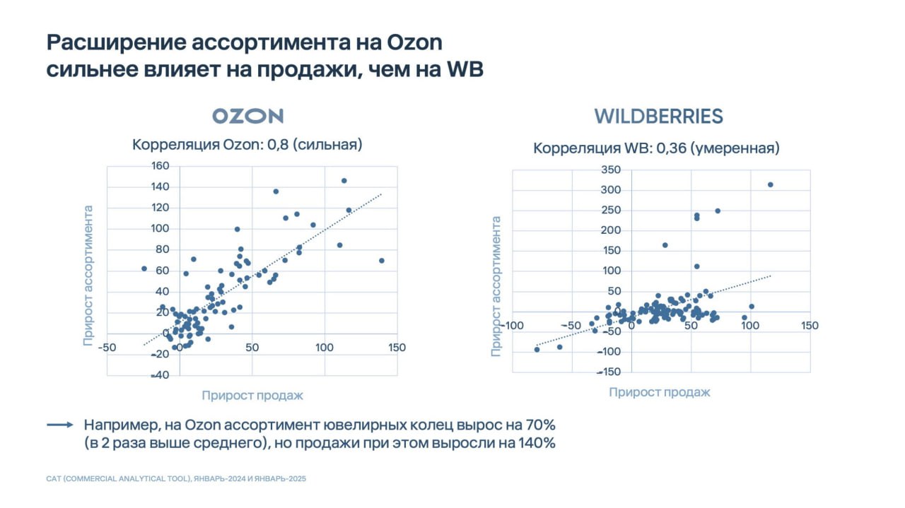 ⚡️ Эксперты Easy Commerce определили перспективные низкоконкурентные категории на Ozon и Wildberries
Основные выводы исследования:
🔣 ТОП-критерии выбора: низкий уровень конкуренции, стабильный спрос, ... | Сетка — социальная сеть от hh.ru