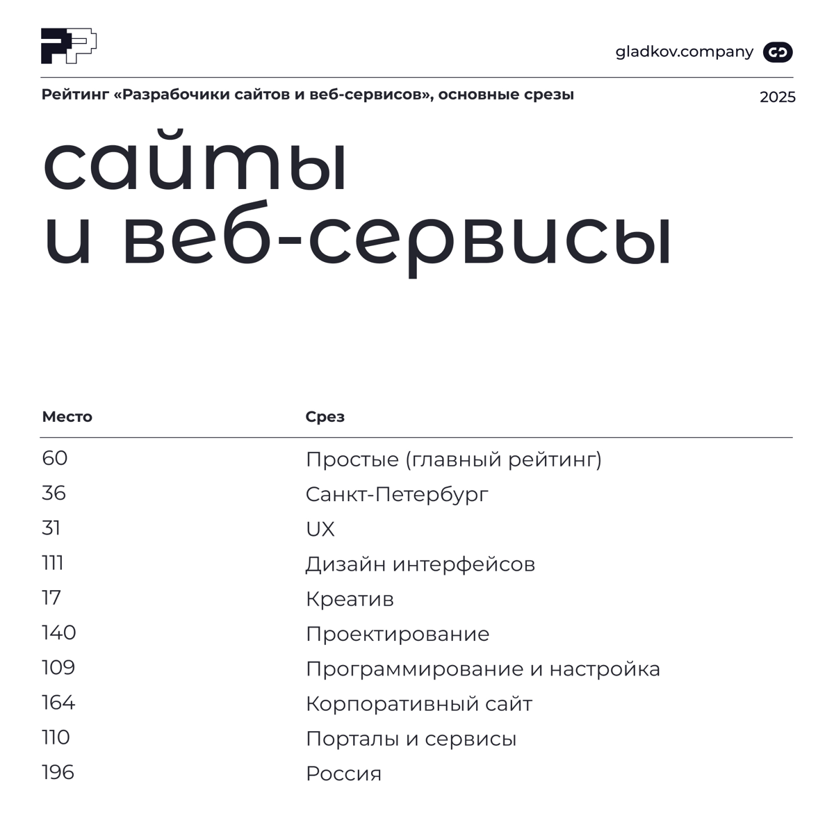 Уже традиционный пост о наших позициях в Рейтинге Рунета | Сетка — социальная сеть от hh.ru