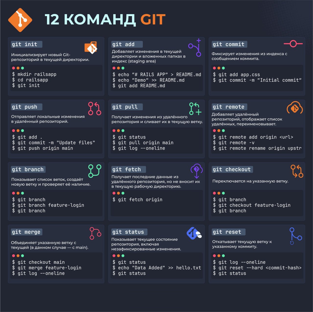 Лаконичная шпора из 12 базовых команд GIT на русском 🙂
Кратко, по делу, без лишнего — самые нужные команды для повседневной работы с репозиторием | Сетка — социальная сеть от hh.ru