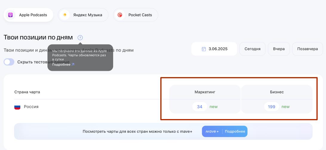 Мы в чартах, котики!
🤩Подкаст "Коллеги, АСАП" попал чарты в России в Apple Podcasts! 🐕
😌Мааааленькими шажочками - мы движемся к цели.
Сегодня решила зайти на почту | Сетка — социальная сеть от hh.ru