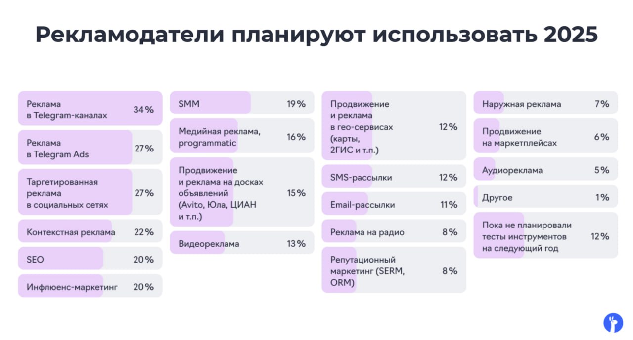 ⚡️ 4 главных тренда в digital в 2025 году от eLama
Тренды, которые выделяют эксперты:
💋 Реклама в Telegram. Здесь будет расти и аудитория, и конкуренция | Сетка — социальная сеть от hh.ru