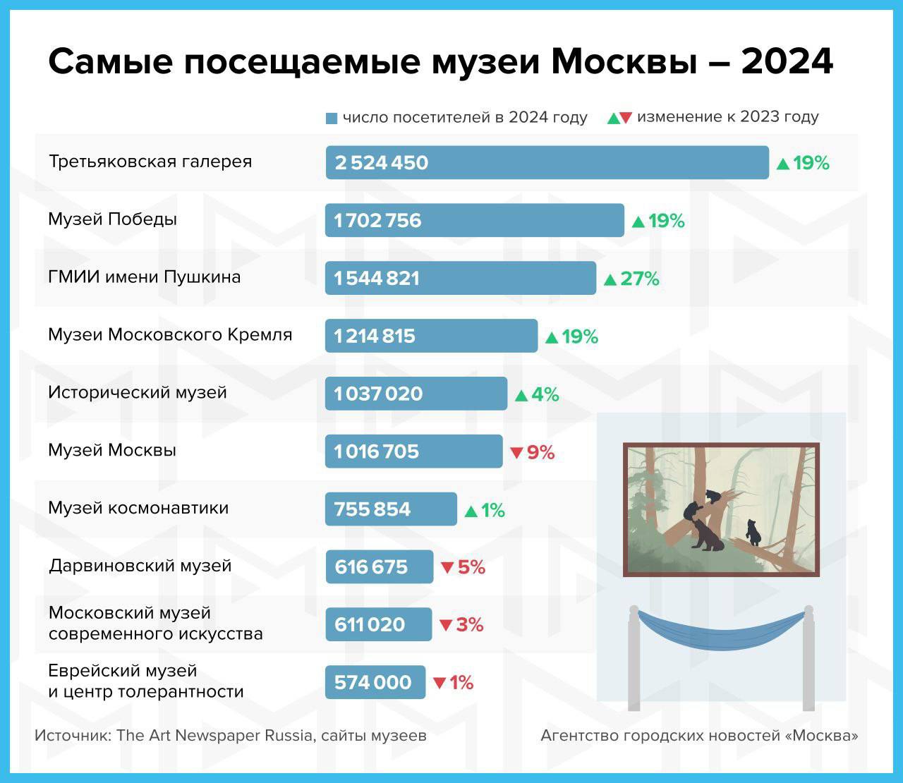 🏛️Какие московские музеи посещают чаще всего
А в каких были вы?
Поделитесь в комментариях👇🏻📲Подпишитесь на Вдвижении
#музеи | Сетка — социальная сеть от hh.ru