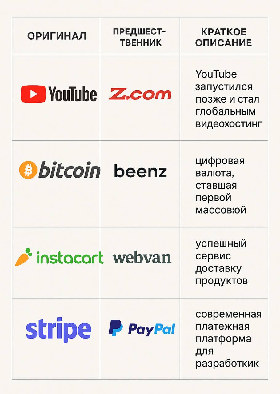Топ более успешных стартапов кто начал позже оригиналов
Сотка единорогов | Сетка — социальная сеть от hh.ru