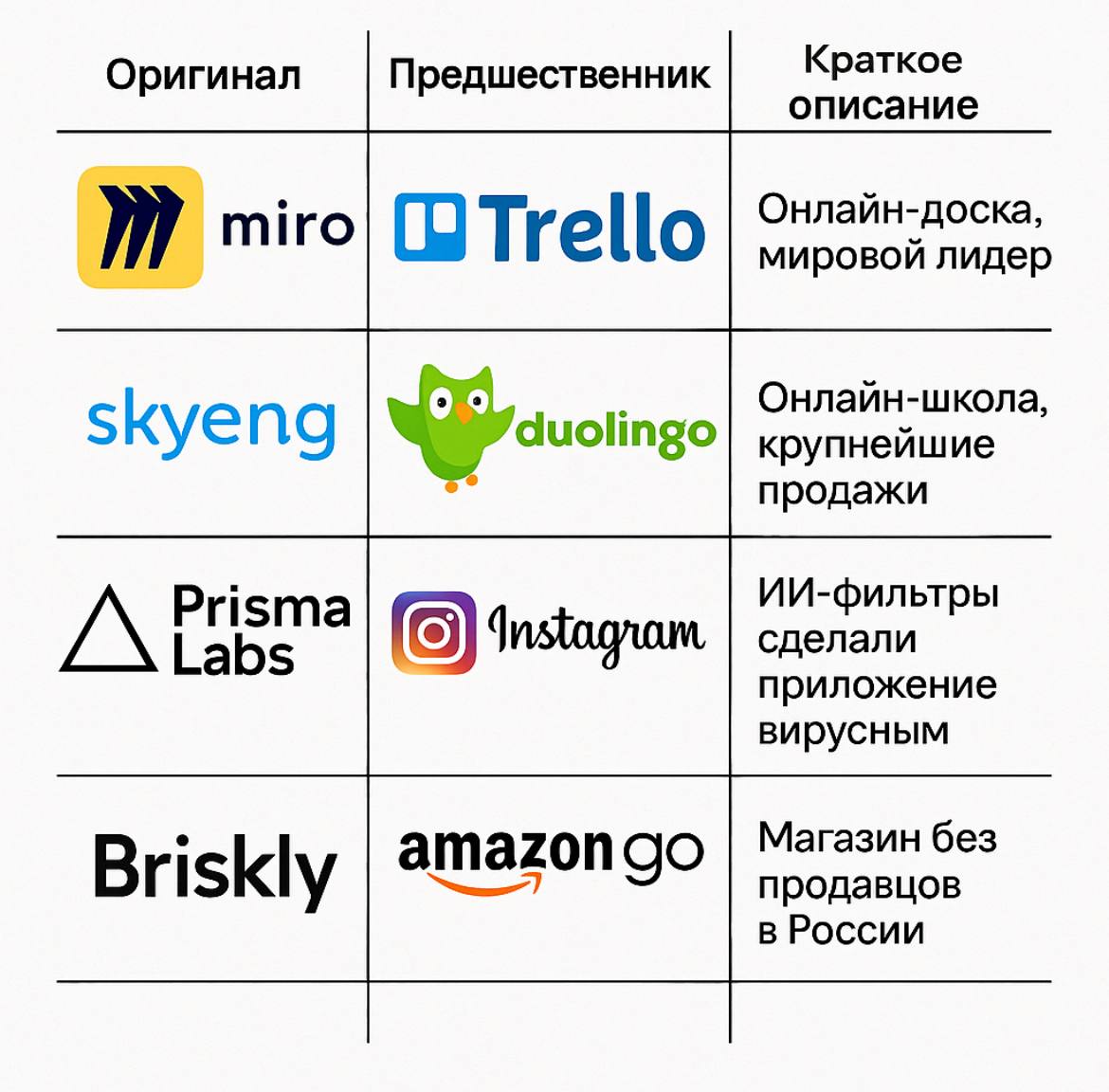 Топ более успешных стартапов кто начал позже оригиналов
Сотка единорогов | Сетка — социальная сеть от hh.ru