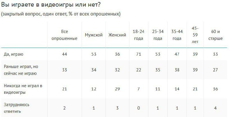 ⚡️ 77% интернет-пользователей имеют опыт гейминга, среди молодежи до 25 лет – 93% по данным ВЦИОМ
▶️ Причины отказа от игр: утрата интереса (51%), нехватка времени (49%), взросление (41%) | Сетка — социальная сеть от hh.ru