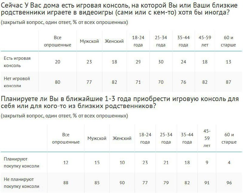 ⚡️ 77% интернет-пользователей имеют опыт гейминга, среди молодежи до 25 лет – 93% по данным ВЦИОМ
▶️ Причины отказа от игр: утрата интереса (51%), нехватка времени (49%), взросление (41%) | Сетка — социальная сеть от hh.ru