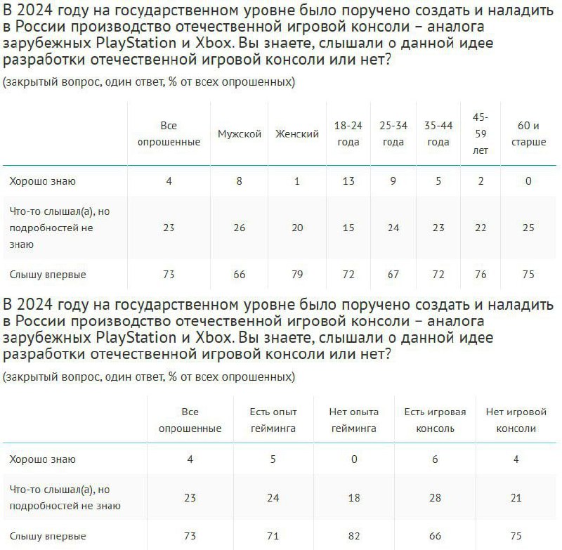 ⚡️ 77% интернет-пользователей имеют опыт гейминга, среди молодежи до 25 лет – 93% по данным ВЦИОМ
▶️ Причины отказа от игр: утрата интереса (51%), нехватка времени (49%), взросление (41%) | Сетка — социальная сеть от hh.ru