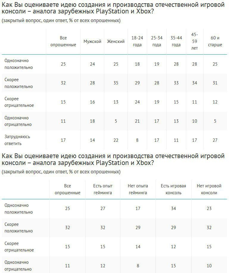 ⚡️ 77% интернет-пользователей имеют опыт гейминга, среди молодежи до 25 лет – 93% по данным ВЦИОМ
▶️ Причины отказа от игр: утрата интереса (51%), нехватка времени (49%), взросление (41%) | Сетка — социальная сеть от hh.ru