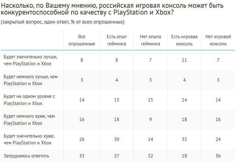 ⚡️ 77% интернет-пользователей имеют опыт гейминга, среди молодежи до 25 лет – 93% по данным ВЦИОМ
▶️ Причины отказа от игр: утрата интереса (51%), нехватка времени (49%), взросление (41%) | Сетка — социальная сеть от hh.ru