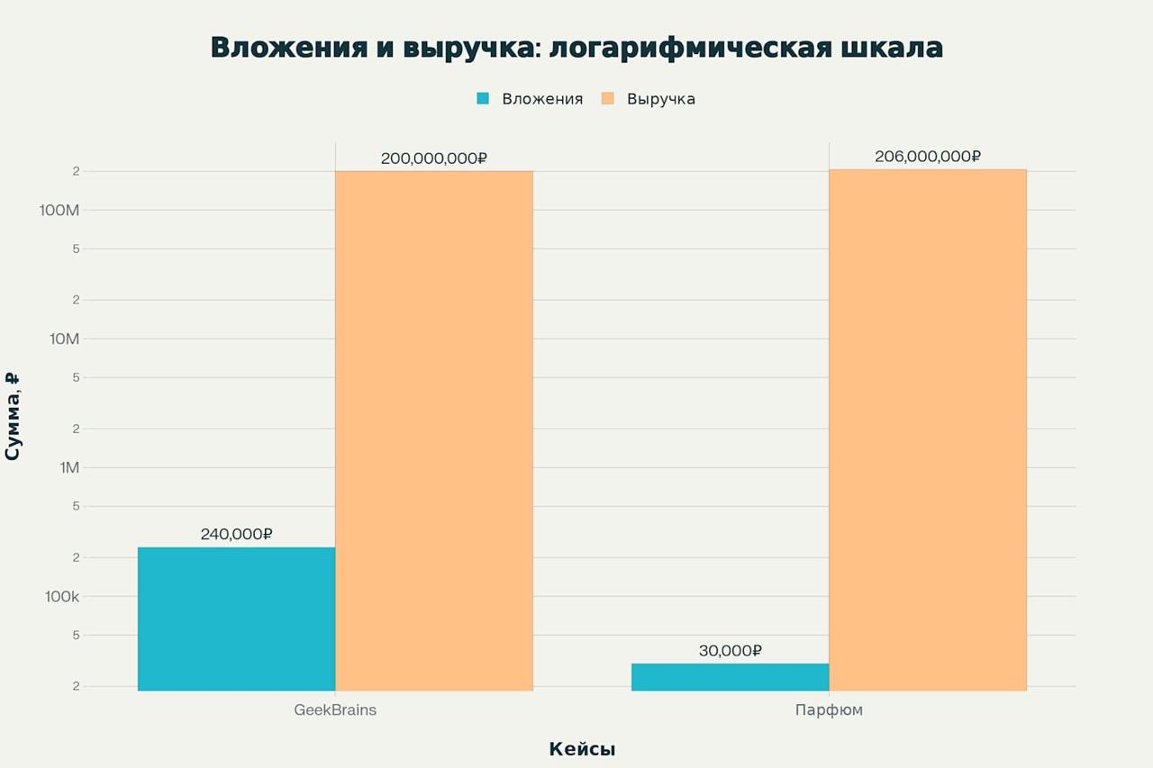 Когда люди говорят, что какие-то из стратегий невозможны, я просто показываю два своих кейса. | Сетка — социальная сеть от hh.ru
