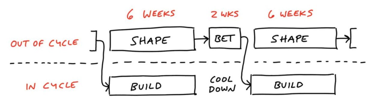 Как вырваться из ловушки бесконечных спринтов. Методика Shape Up.
▪️▪️Казалось бы, Agile | Сетка — социальная сеть от hh.ru
