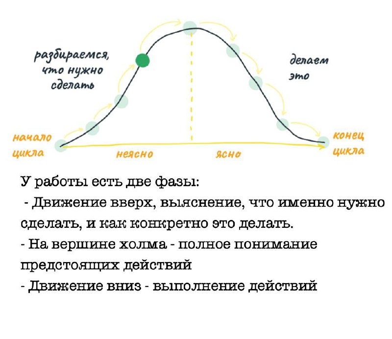 Работу сделать - холм преодолеть
Хочу порекомендовать книгу Shape Up от BaseCamp про подход к разработке.
Их методика у меня очень отзывается и в целом перекликается с нашим подходом к разработке | Сетка — социальная сеть от hh.ru