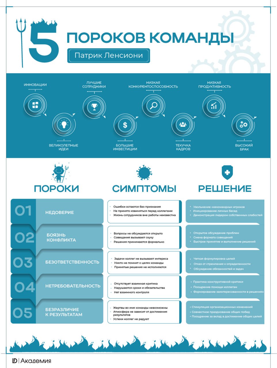 Как управлять конфликтами?
Что такое эффективная команда?
Почему так важны доверие и прозрачность?
Ещё раз ищем ответы на эти и другие вопросы в книге Патрика Ленсиони "Пять пороков команды", инфограф... | Сетка — социальная сеть от hh.ru