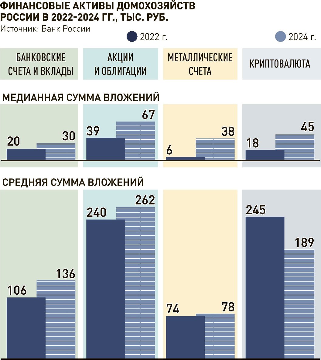 🇷🇺 Банк России зафиксировал троекратный рост вложений россиян в криптовалюту
Медианный размер вложений в криптовалюты на одно домохозяйство в России вырос с 18 тыс. руб. в 2022 году до 45 тыс. руб | Сетка — социальная сеть от hh.ru