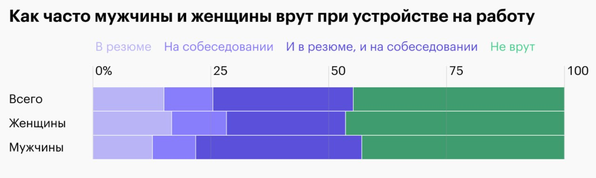 Больше половины читателей Т—Ж врали при устройстве на работу | Сетка — социальная сеть от hh.ru