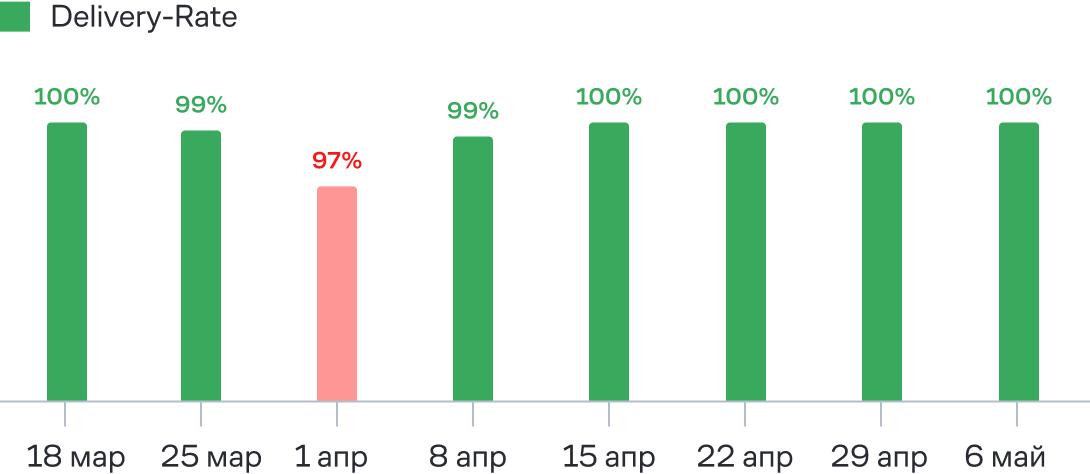 Как Фоксфорд на 25% сократил отправки и на 5% повысил выручку email-канала
В апреле 2024 года Google ужесточил требования к массовым email-рассылкам | Сетка — социальная сеть от hh.ru