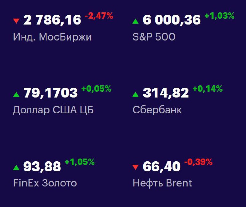 Друзья, ключевые
показатели на 9 июня 📊
МосБиржа: 2786,16 -2,47% 📉
S&P 500: 6000,36 +1,03% 📈
USD/RUB: 79,1703 +0,05% 📈
Сбер: 314,82 +0,14% 📈
FinEx Золото: 93,88 +1,05% 📈
Нефть Brent: 66,40 -0,39% 📉
#Ф... | Сетка — социальная сеть от hh.ru