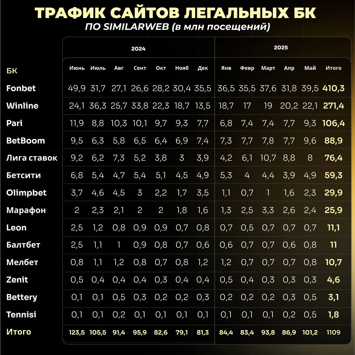 📊 1,1 млрд трафика за 12 месяцев!
Это тотал посещений сайтов российских БК по данным Similarweb | Сетка — социальная сеть от hh.ru