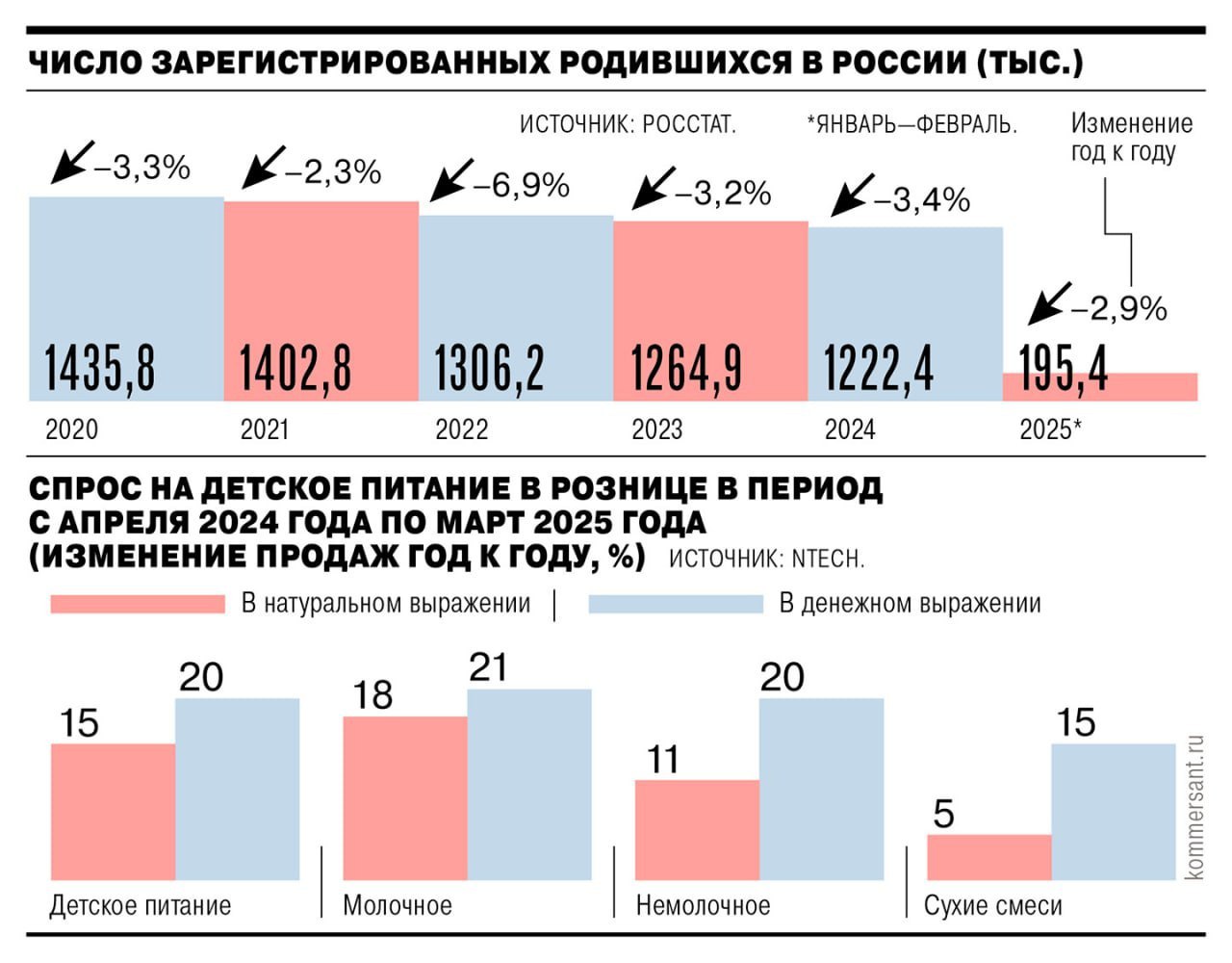 ⚡️ Несмотря на снижение рождаемости, рынок детского питания вырос в апреле 2024–марте 2025 на 15–20%
🔣 Продажи увеличились на 7%, средний чек — на 12% до 319 рублей | Сетка — социальная сеть от hh.ru