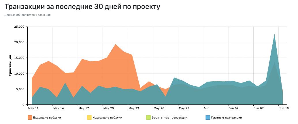 Про объемы и доверие к ApiMonster
Гоняем тысячи заказов в день, тариф 49990 руб/мес
(по одному клиенту) | Сетка — социальная сеть от hh.ru