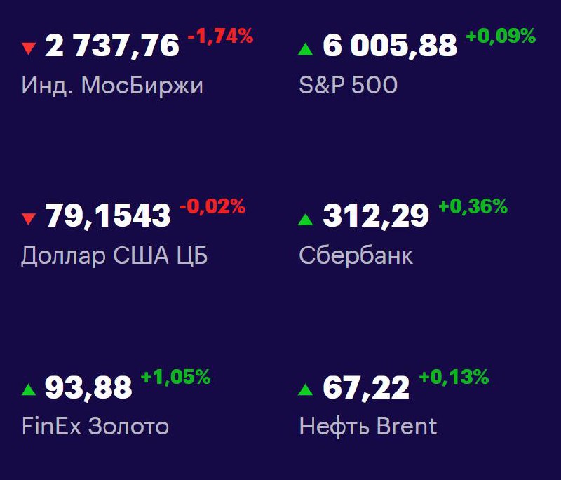 Друзья, ключевые
показатели на 10 июня 📊
МосБиржа: 2737,76 -1,74% 📉
S&P 500: 6005,88 +0,09% 📉
USD/RUB: 79,1543 -0,02% 📈
Сбер: 312,29 +0,36% 📈
FinEx Золото: 93,88 +1,05% 📈
Нефть Brent: 67,22 +0,13% 📈
#... | Сетка — социальная сеть от hh.ru