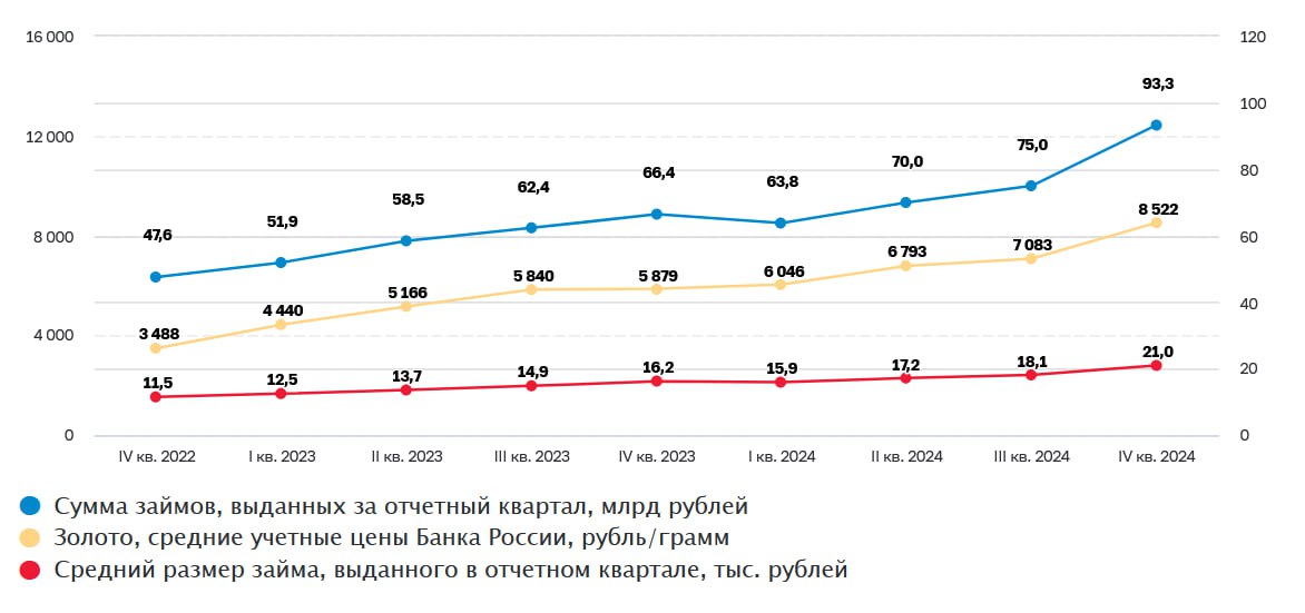 За 2024 год ломбарды выдали займы населению на сумму 302 млрд рублей | Сетка — социальная сеть от hh.ru