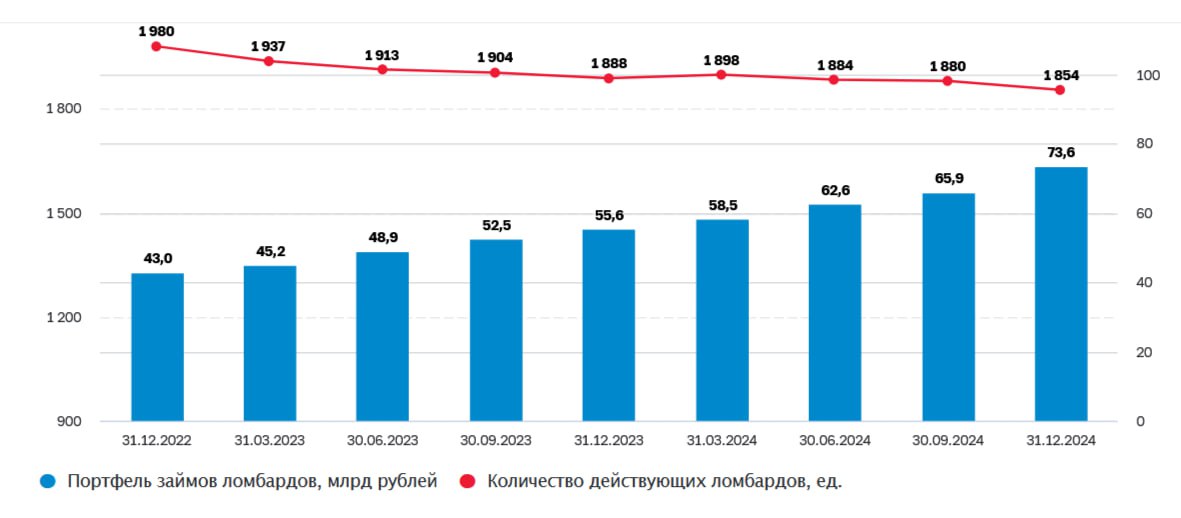 За 2024 год ломбарды выдали займы населению на сумму 302 млрд рублей | Сетка — социальная сеть от hh.ru