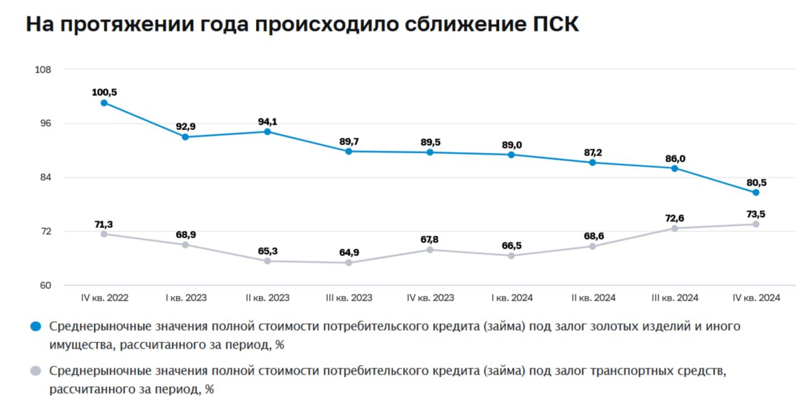 За 2024 год ломбарды выдали займы населению на сумму 302 млрд рублей | Сетка — социальная сеть от hh.ru