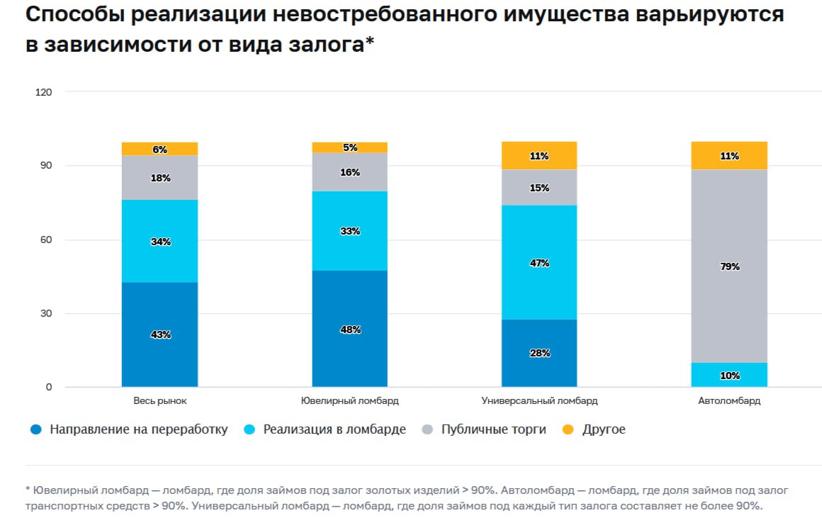 За 2024 год ломбарды выдали займы населению на сумму 302 млрд рублей | Сетка — социальная сеть от hh.ru