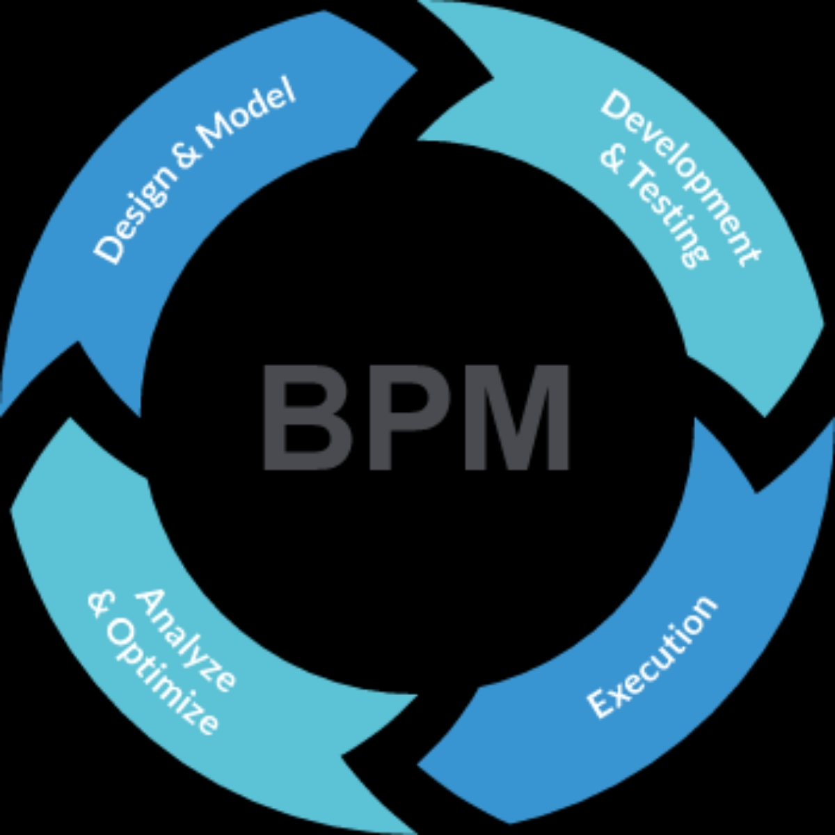 BPM Community