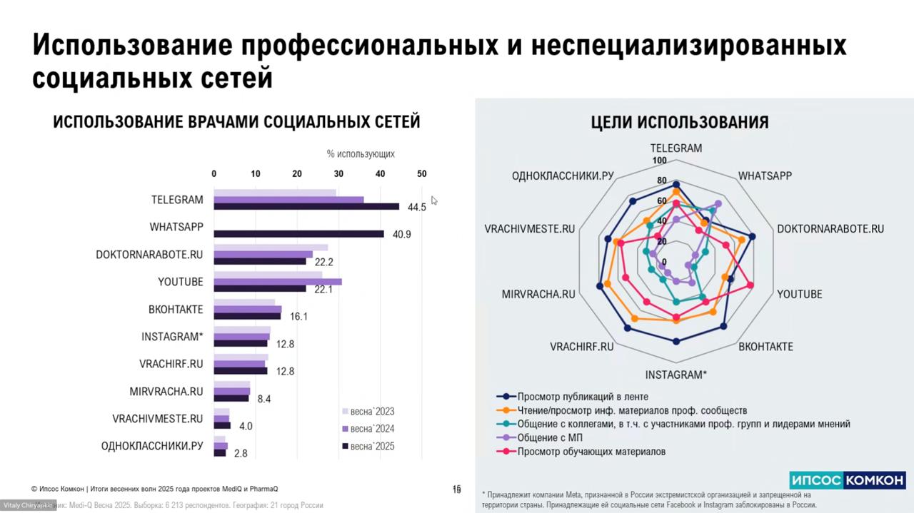 c вебинара Ipsos по MediQ
1. Telegram — топ канал коммуникации с врачами.
2. Молодые врачи не используют ДНР и врачирф — площадки вымирают
3 | Сетка — социальная сеть от hh.ru