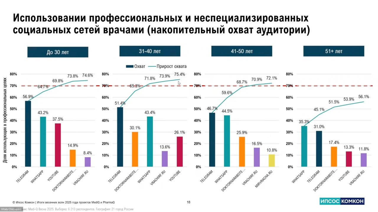 c вебинара Ipsos по MediQ
1. Telegram — топ канал коммуникации с врачами.
2. Молодые врачи не используют ДНР и врачирф — площадки вымирают
3 | Сетка — социальная сеть от hh.ru