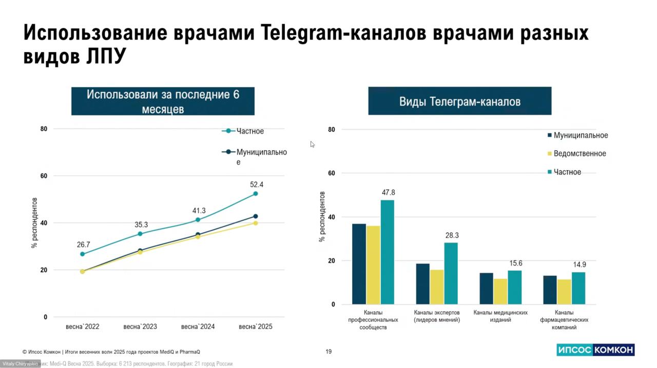 c вебинара Ipsos по MediQ
1. Telegram — топ канал коммуникации с врачами.
2. Молодые врачи не используют ДНР и врачирф — площадки вымирают
3 | Сетка — социальная сеть от hh.ru