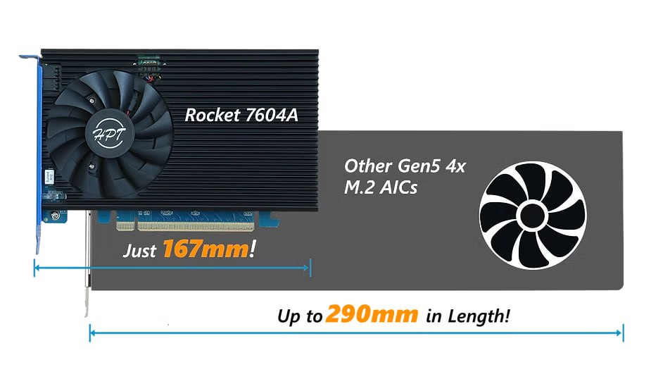 HighPoint представила первый RAID-адаптер с поддержкой PCIe 5.0 для четырёх M.2 SSD
HighPoint анонсировала Rocket 7604A RAID AIC — первый в мире RAID-адаптер с поддержкой четырёх M.2 SSD PCIe 5.0 | Сетка — социальная сеть от hh.ru