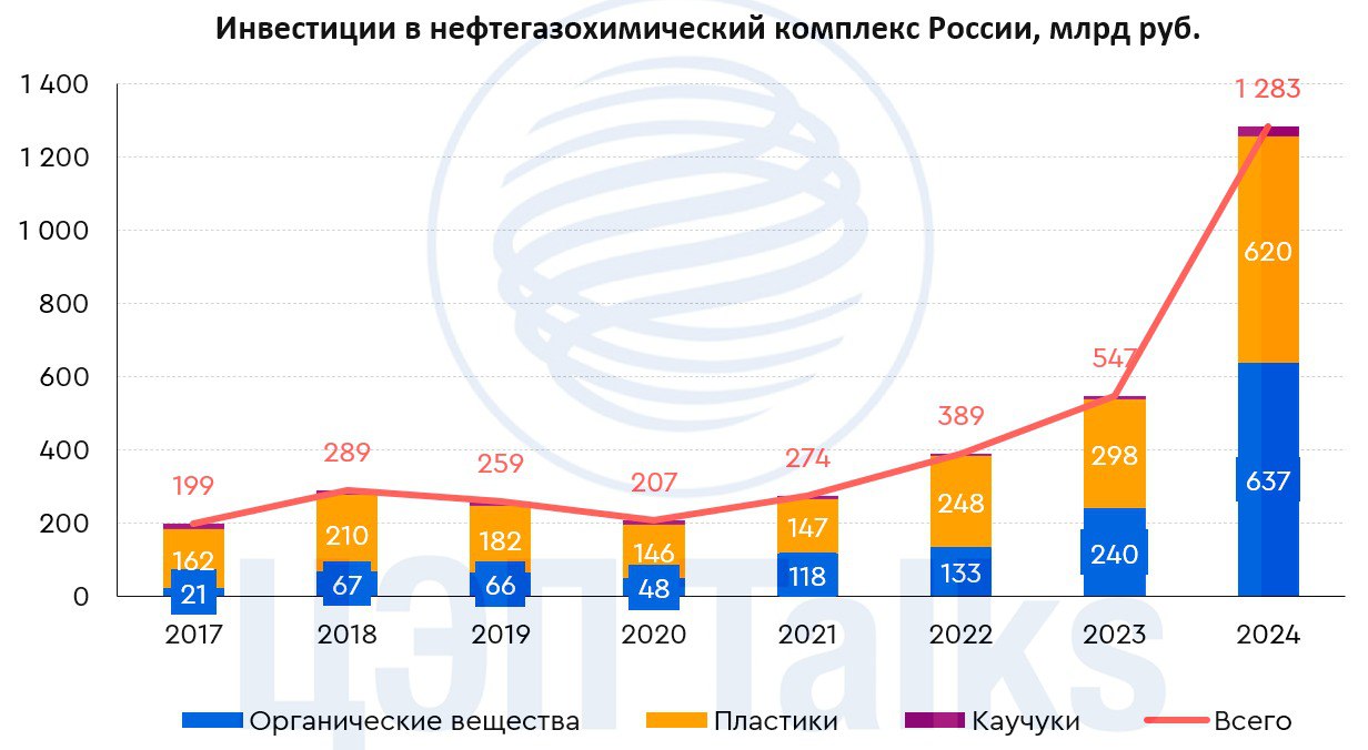 В 2024 году инвестиции в российскую нефтегазохимию достигли рекорда | Сетка — социальная сеть от hh.ru