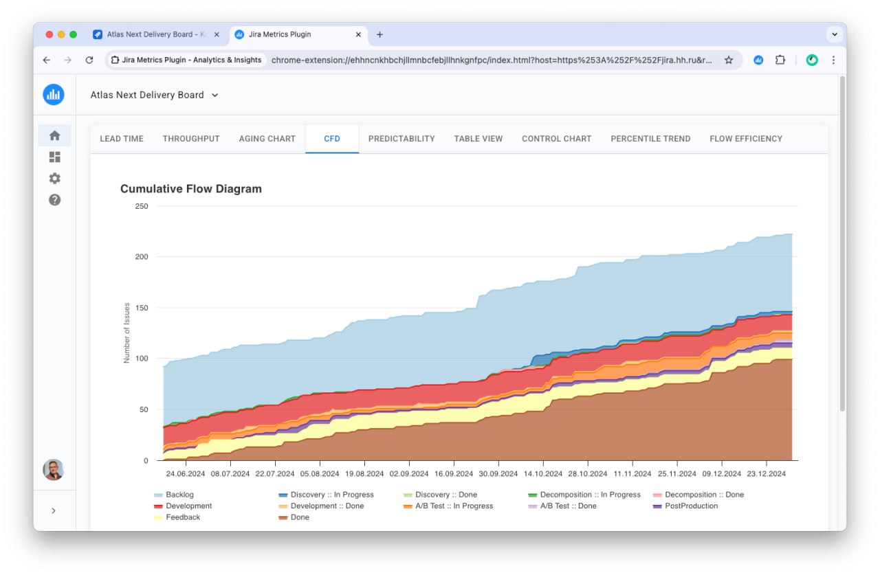 🔧 Инструмент недели: Jira Metrics Plugin - Analytics & Insights
Если вы работаете с Jira и хотите глубже понимать, как движутся задачи в команде, это расширение может стать отличным помощником | Сетка — социальная сеть от hh.ru