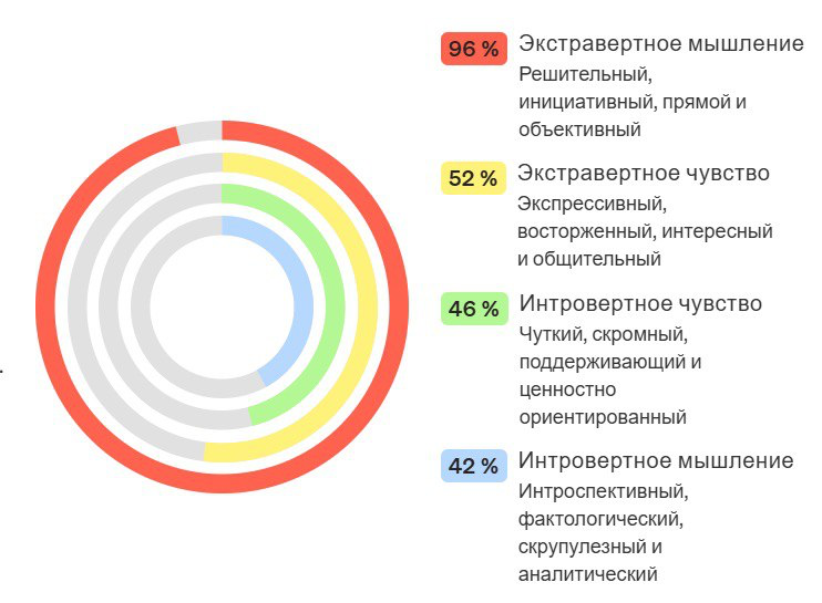 Психометрия в резюме | Сетка — социальная сеть от hh.ru