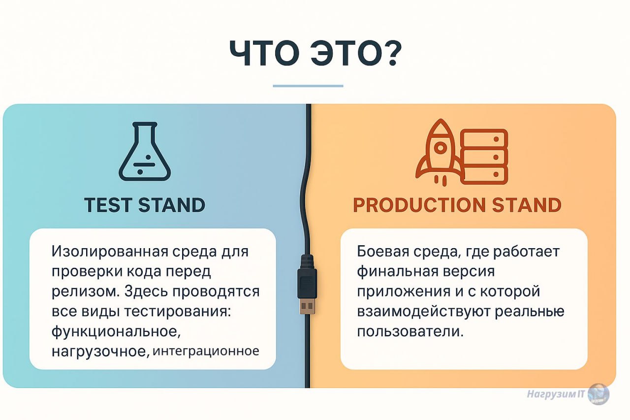 Коллеги, здравствуйте! 👋
Тестовый стенд, продуктовый стенд - звучит сложно, но по сути это просто "железки" с установленным софтом | Сетка — социальная сеть от hh.ru