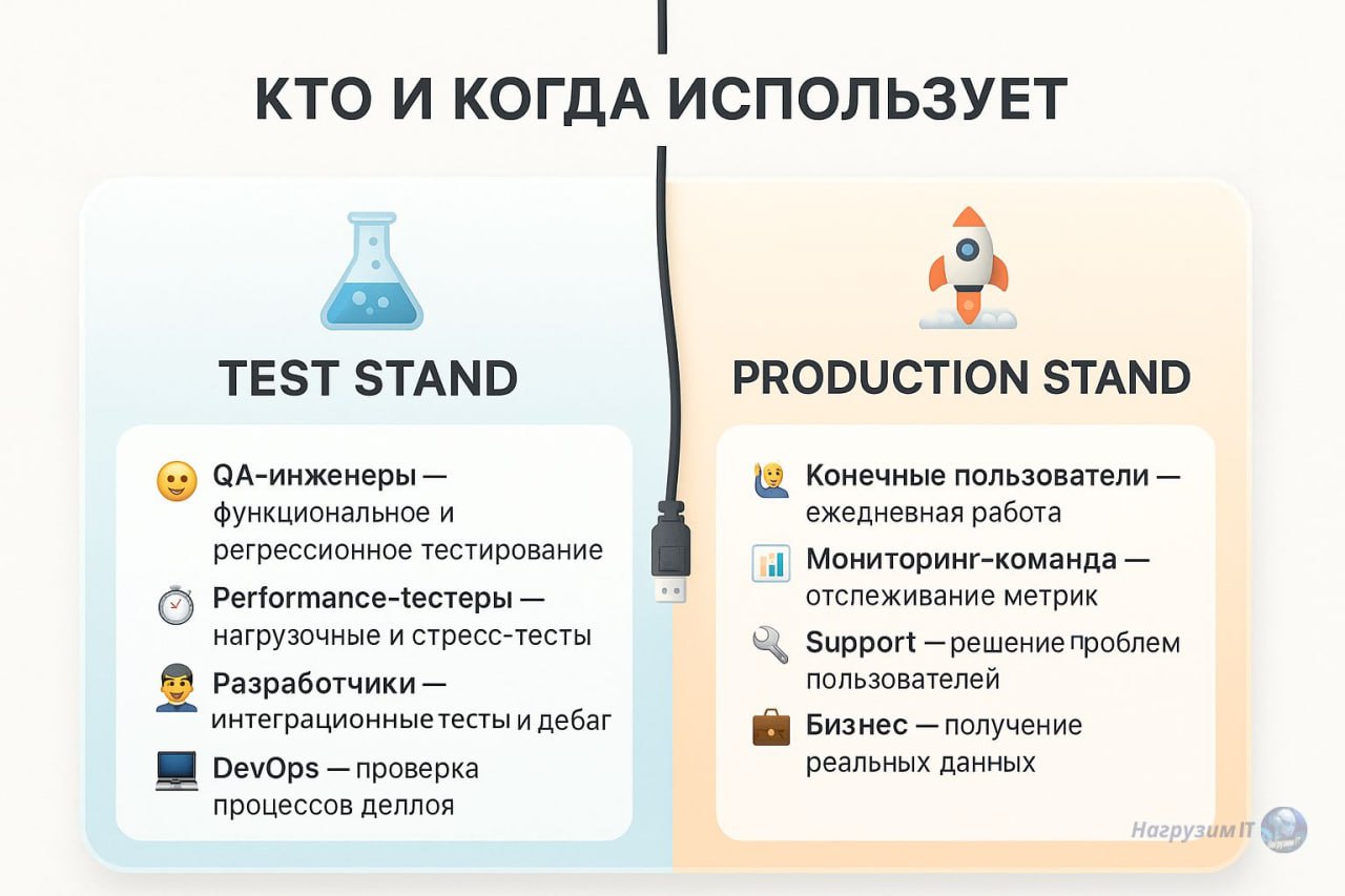 Коллеги, здравствуйте! 👋
Тестовый стенд, продуктовый стенд - звучит сложно, но по сути это просто "железки" с установленным софтом | Сетка — социальная сеть от hh.ru