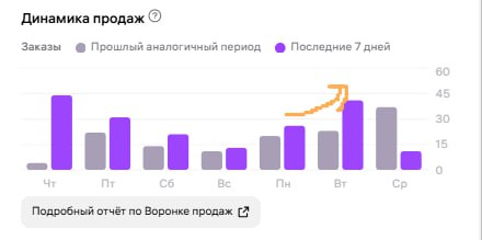 Улучшение качества трафика - были оптимизированы настройки в РК, подобраны более релевантные ключевые слова и улучшено соответствие объявлений целевой аудитории | Сетка — социальная сеть от hh.ru