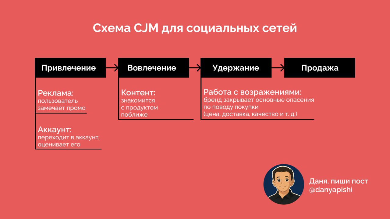 Как построить CJM для соцсетей
Карта путешествия клиента, или Customer Journey Map (CJM) — это тот путь, который проходит покупатель от первого интереса к продукту до его покупки | Сетка — социальная сеть от hh.ru